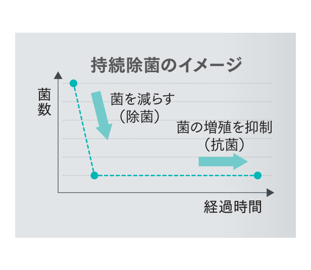 持続除菌のイメージ（菌数と経過時間のグラフ）、菌を減らし（除菌）菌の繁殖を抑制（抗菌）