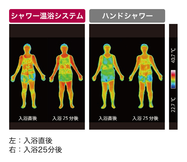 レバーの高さ調節で体ポカポカ！シャワー温浴システムとハンドシャワーの体温比較図