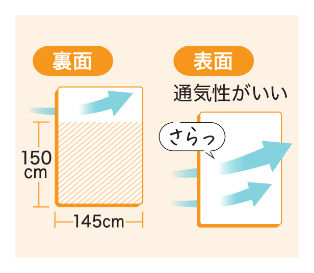 裏面上部、裏面下部（長さ：150㎝、幅145センチ）、表面：通気性がいい