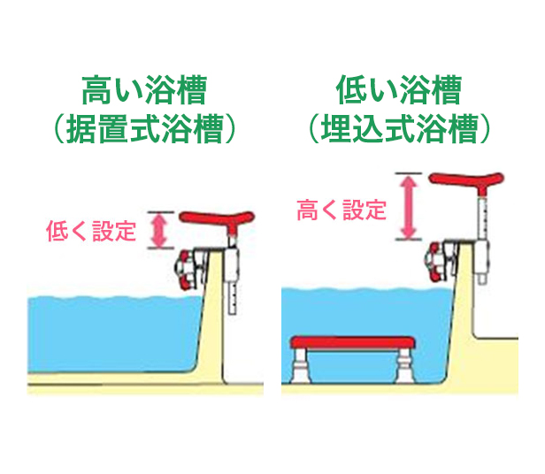 高い浴槽（据置式浴槽）低い浴槽（埋込式浴槽）に合わせて、高さ調節が可能
