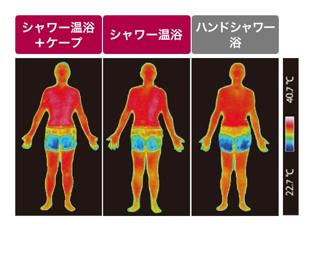 ケープ使用時の体温比較：シャワー温浴+ケープ、シャワー温浴、ハンドシャワー浴の体温比較図