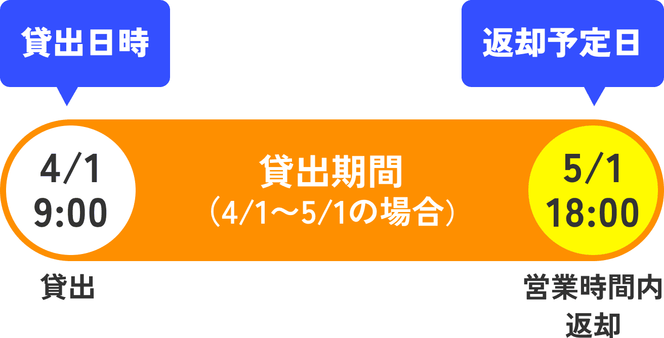 レンタル期間の考え方