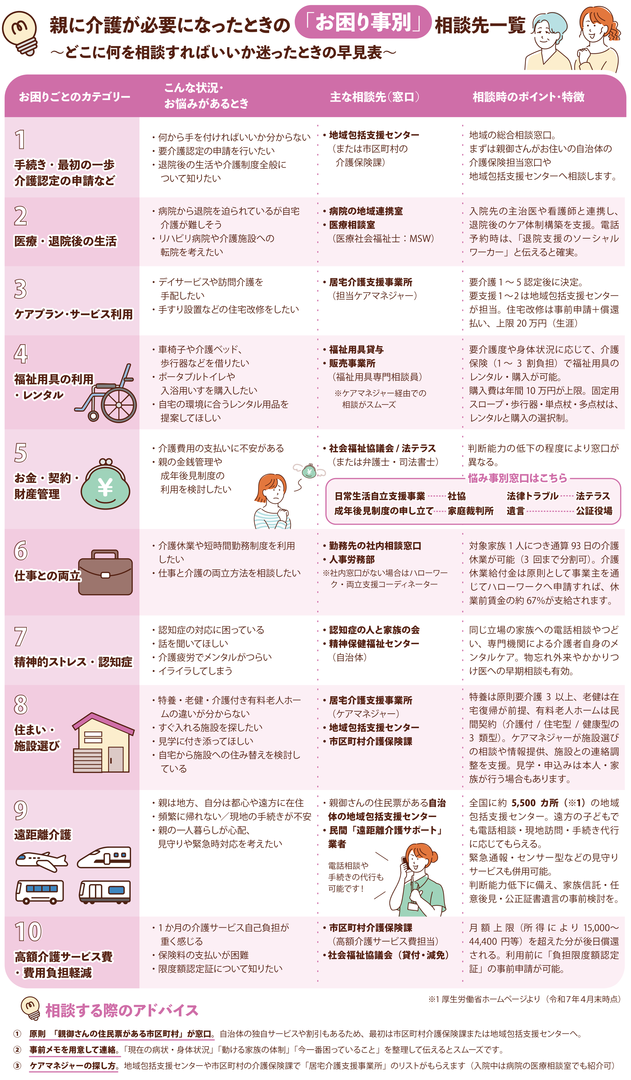 親に介護が必要になったときの「お困り事別」相談先一覧 〜どこに何を相談すればいいか迷ったときの早見表〜