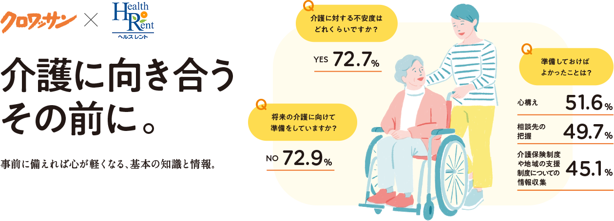 クロワッサン × ヘルスレント 介護に向き合うその前に 
Q 介護を担うことに不安がありますか?
YES 72.7%

Q 将来の介護に向けて準備をしていますか?
NO 72.9%

Q 準備しておけばよかったことは?
心構え 51.6%
相談先の把握 49.7%
介護保険制度や地域の支援制度についての情報収集 45.1%