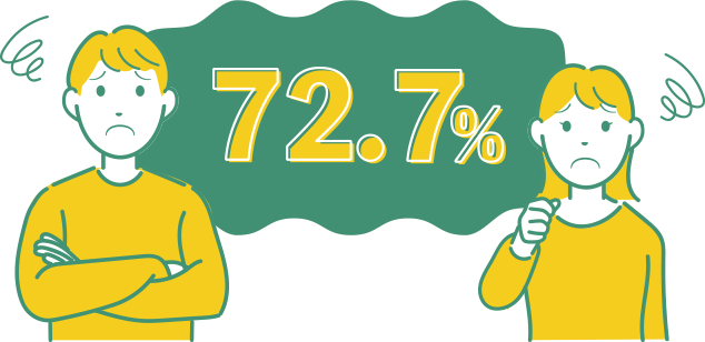 72.7%