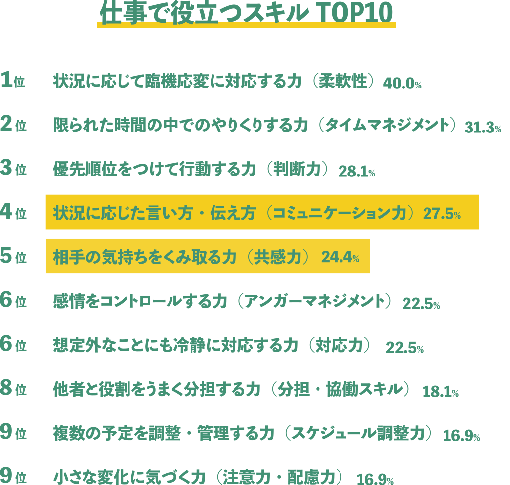 仕事で役立つスキルTOP10
1位　状況に応じて臨機応変に対応する力　(柔軟性)　40.0％
2位　限られた時間の中でのやりくりする力　(タイムマネジメント)　31.3％
3位　優先順位をつけて行動する力　(判断力)　28.1％
4位　状況に応じた言い方・伝え方　(コミュニケーション力)　27.5％
5位　相手の気持ちをくみ取る力　(共感力)　24.4％
6位　感情をコントロールする力　(アンガーマネジメント)　22.5％
6位　想定外なことにも冷静に対応する力　(対応力)　22.5%
8位　他者を役割をうまく分担する力　(分担・協働スキル)　18.1％
9位　複数の予定を調整・管理する力　(スケジュール調整力)　16.9％
9位　小さな変化に気づく力　(注意力・配慮力)　16.9％