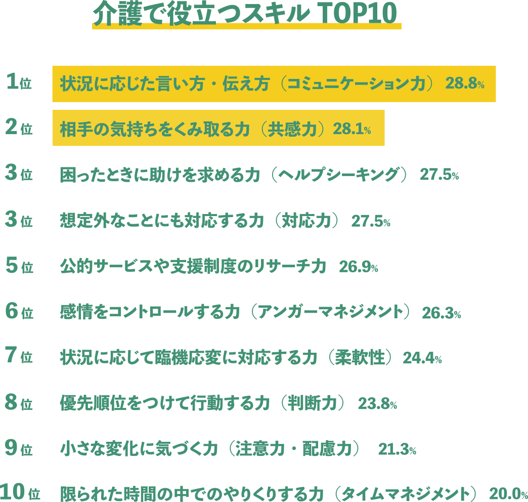 介護で役立つスキルTOP10
1位 状況に応じた言い方・伝え方（コミュニケーション力）28.8%
2位 相手の気持ちをくみ取る力（共感力）28.1%
3位 困ったときに助けを求める力（ヘルプシーキング）27.5%
3位 想定外なことにも対応する力（対応力）27.5%
5位 公的サービスや支援制度のリサーチ力 26.9%
6位 感情をコントロールする力（アンガーマネジメント）26.3%
7位 状況に応じて臨機応変に対応する力（柔軟性）24.4%
8位 優先順位をつけて行動する力（判断力）23.8%
9位 小さな変化に気づく力（注意力・配慮力）21.3%
10位 限られた時間の中でのやりくりする力（タイムマネジメント）20.0%