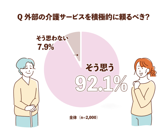 Q. 外部の介護サービスを積極的に頼るべき？ そう思う92.1%、そう思わない7.9%（全体 n=2,000）