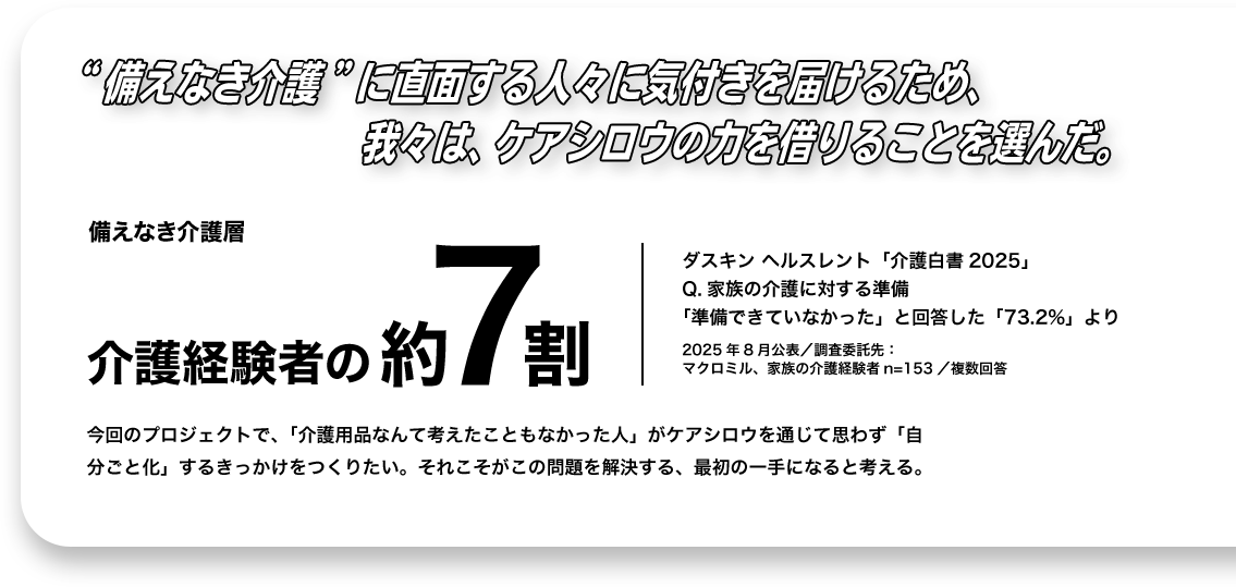 “備えなき介護”に直面する人々に気付きを届けるため、我々は、ケアシロウの力を借りることを選んだ。備えなき介護層 介護経験者の約7割