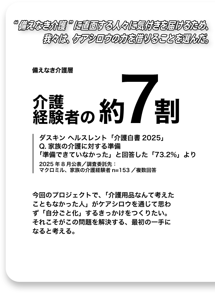 “備えなき介護”に直面する人々に気付きを届けるため、我々は、ケアシロウの力を借りることを選んだ。備えなき介護層 介護経験者の約7割