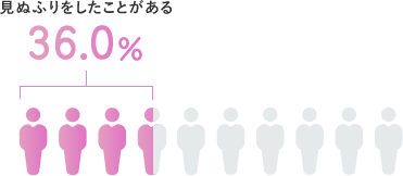 見ぬふりをしたことがある 36％