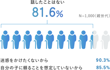 話したことはない 81.6％