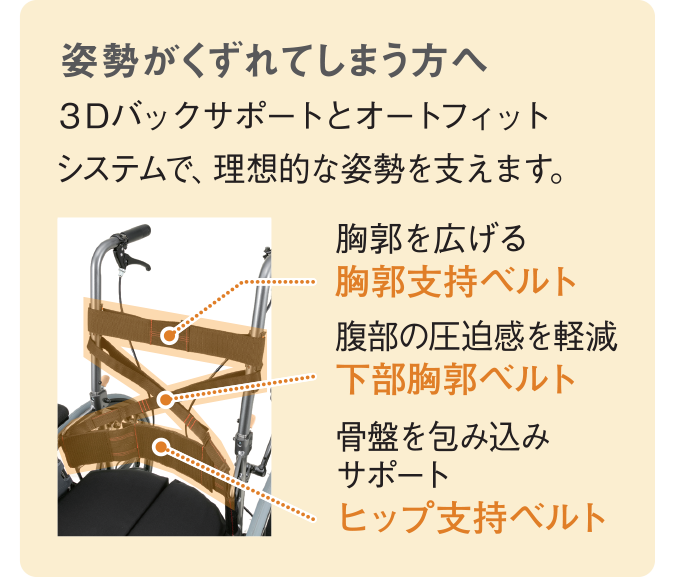 姿勢が崩れてしまうかたへ 3Dバックサポートとオートフィットシステムで、理想的な姿勢を支えます。胸郭（きょうかく）を広げる胸郭（きょうかく）支持ベルト 腹部の圧迫感を軽減する下部胸郭（きょうかく）ベルト 骨盤を包み込みサポートするヒップ支持ベルト